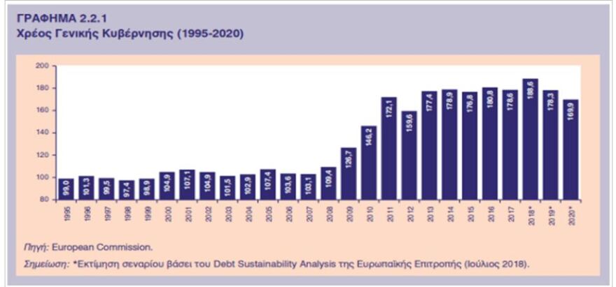 «Πρωταθλήτρια» σε χρέη, φόρους, λιτότητα, ανεργία η Ελλάδα την τριετία του ΣΥΡΙΖΑ