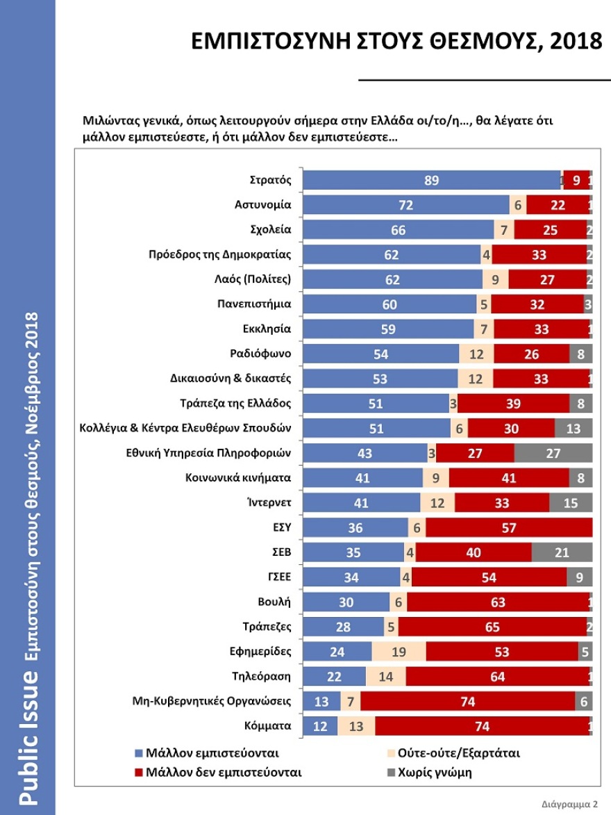  Public Issue: Οι Έλληνες εμπιστεύονται τον Στρατό, την Αστυνομία και τα Σχολεία