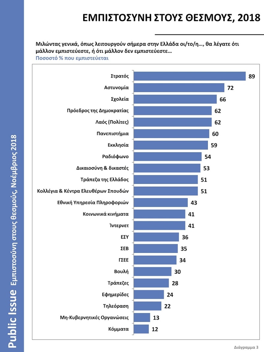  Public Issue: Οι Έλληνες εμπιστεύονται τον Στρατό, την Αστυνομία και τα Σχολεία