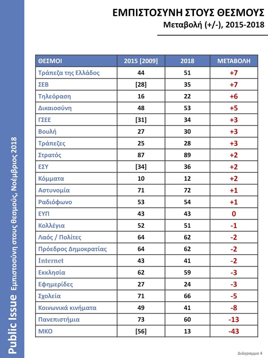  Public Issue: Οι Έλληνες εμπιστεύονται τον Στρατό, την Αστυνομία και τα Σχολεία