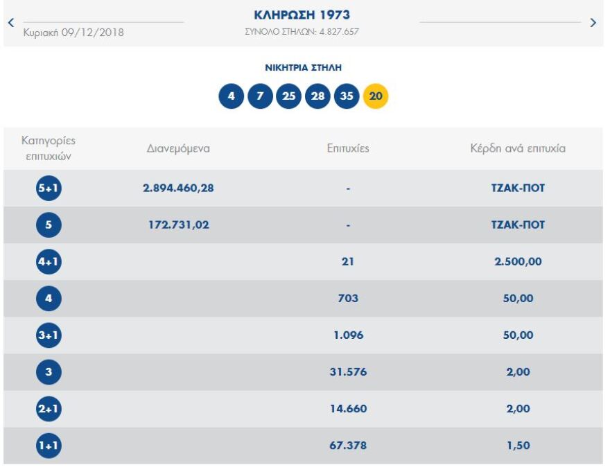 Τζόκερ: στην κληρωση που πραγματοποιήθηκε υπήρξε νέο τζακ ποτ