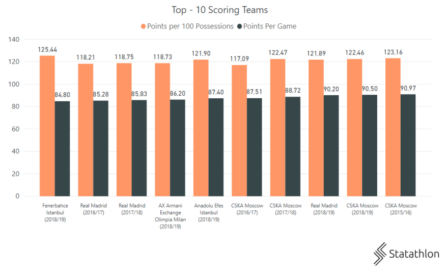 Ευρωλίγκα: H επίθεση φέρνει τις νίκες (και τους τίτλους)