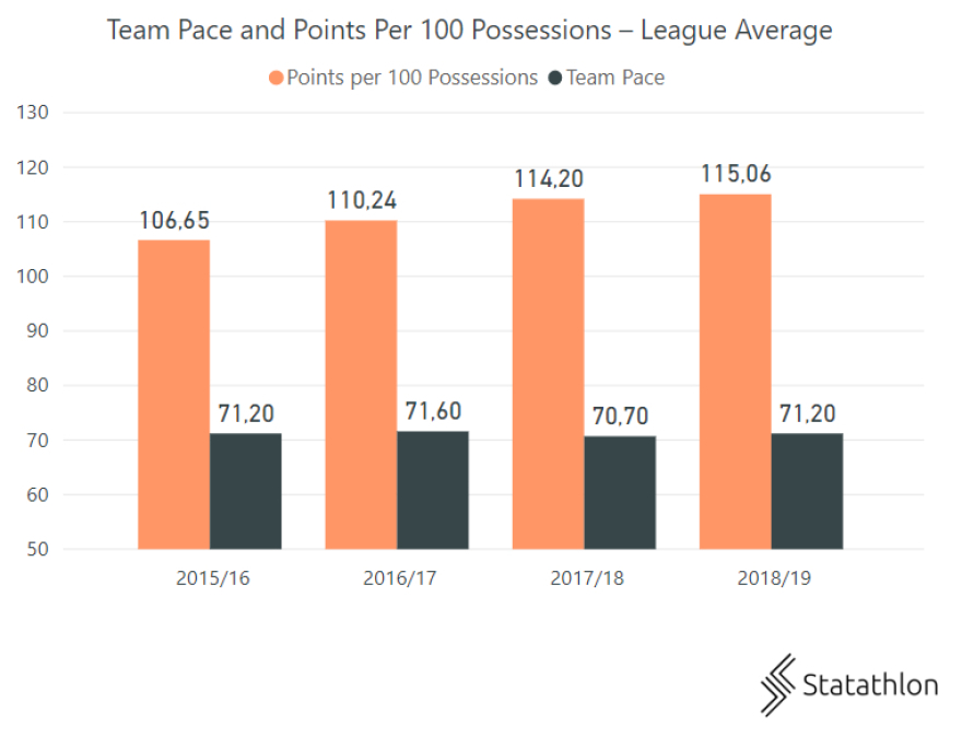 Ευρωλίγκα: H επίθεση φέρνει τις νίκες (και τους τίτλους)