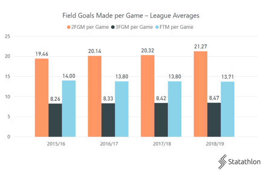 Ευρωλίγκα: H επίθεση φέρνει τις νίκες (και τους τίτλους)