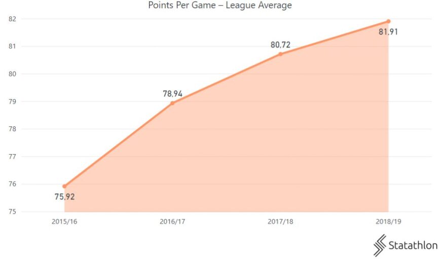 Ευρωλίγκα: H επίθεση φέρνει τις νίκες (και τους τίτλους)