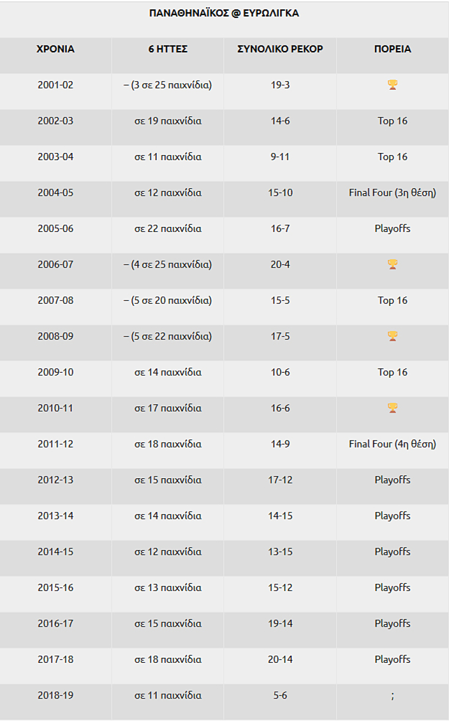 Παναθηναϊκός: Χάνει πιο γρήγορα από ποτέ (πίνακας)