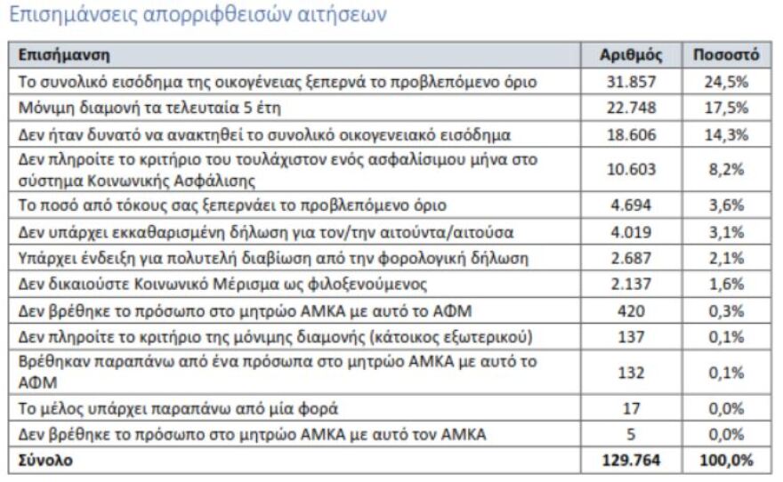 Κοινωνικό Μέρισμα: «Τρέχουν» για αλλαγές μετά την «εξαφάνιση» χιλιάδων δικαιούχων