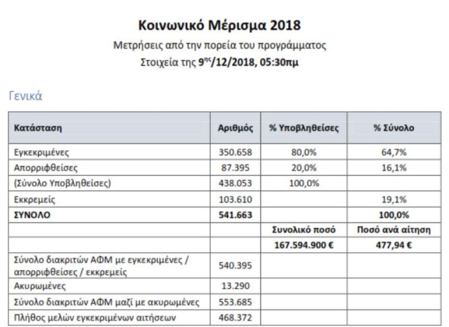 Κοινωνικό Μέρισμα: «Τρέχουν» για αλλαγές μετά την «εξαφάνιση» χιλιάδων δικαιούχων
