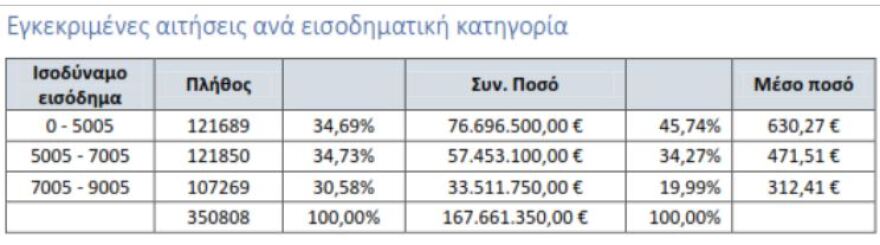 Κοινωνικό Μέρισμα: «Τρέχουν» για αλλαγές μετά την «εξαφάνιση» χιλιάδων δικαιούχων