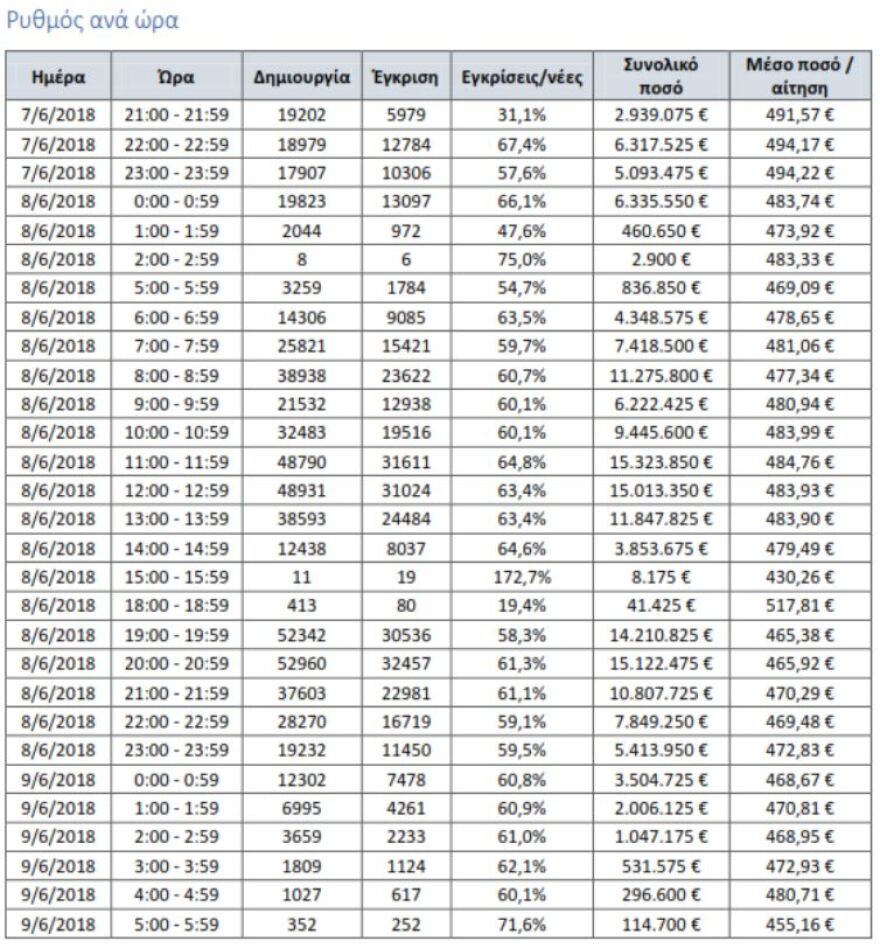 Κοινωνικό Μέρισμα: «Τρέχουν» για αλλαγές μετά την «εξαφάνιση» χιλιάδων δικαιούχων