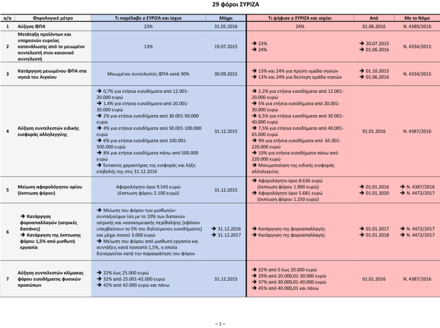 Ο Μητσοτάκης ξεμπροστιάζει την κυβέρνηση: Αυτή είναι η «μαύρη λίστα» με τους 29 φόρους του ΣΥΡΙΖΑ