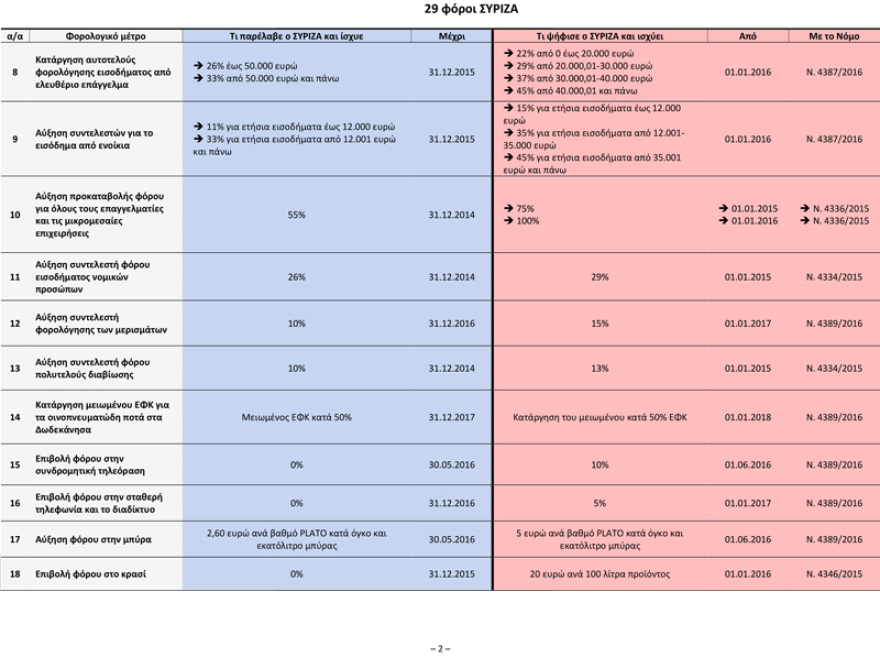 Ο Μητσοτάκης ξεμπροστιάζει την κυβέρνηση: Αυτή είναι η «μαύρη λίστα» με τους 29 φόρους του ΣΥΡΙΖΑ