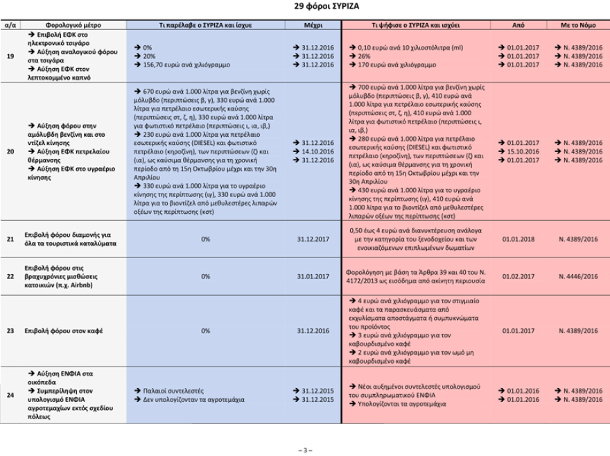 Ο Μητσοτάκης ξεμπροστιάζει την κυβέρνηση: Αυτή είναι η «μαύρη λίστα» με τους 29 φόρους του ΣΥΡΙΖΑ