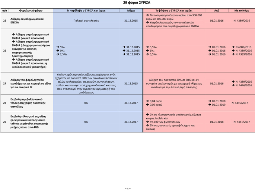 Ο Μητσοτάκης ξεμπροστιάζει την κυβέρνηση: Αυτή είναι η «μαύρη λίστα» με τους 29 φόρους του ΣΥΡΙΖΑ