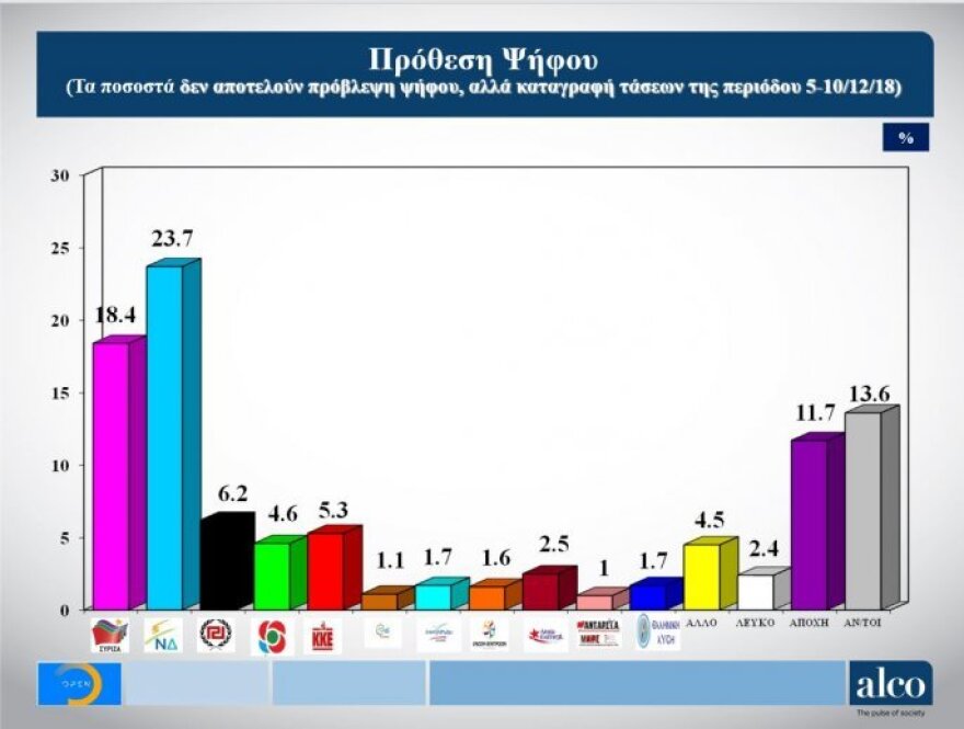 Γκάλοπ ALCO για το OPEN: Με 5,3 μονάδες προηγείται η ΝΔ έναντι του ΣΥΡΙΖΑ