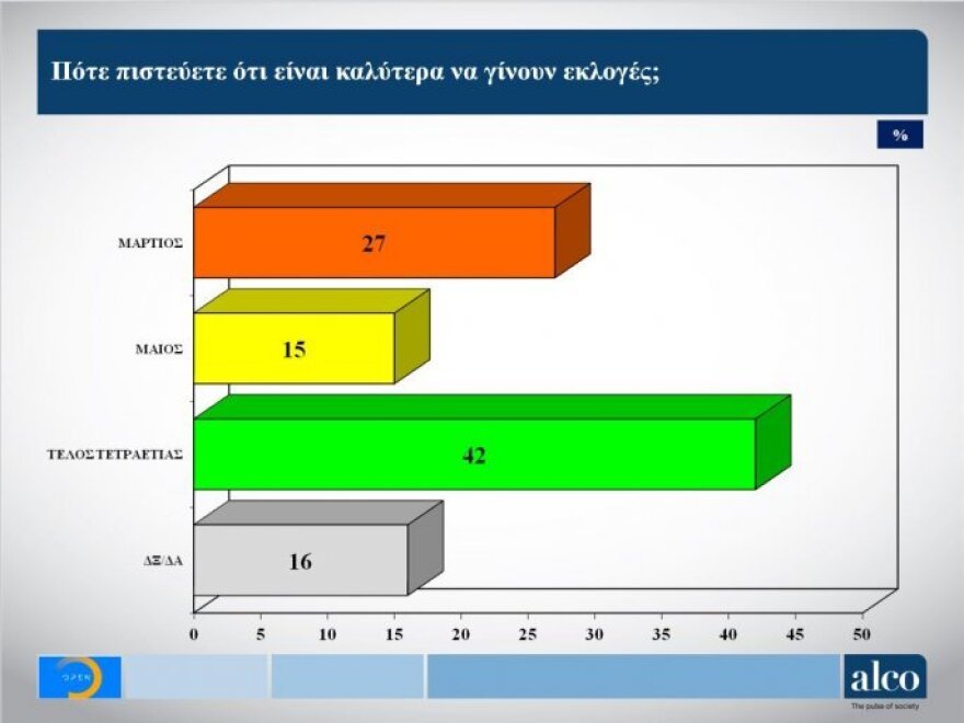 Γκάλοπ ALCO για το OPEN: Με 5,3 μονάδες προηγείται η ΝΔ έναντι του ΣΥΡΙΖΑ