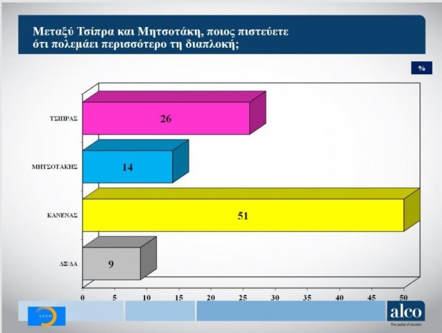 Γκάλοπ ALCO για το OPEN: Με 5,3 μονάδες προηγείται η ΝΔ έναντι του ΣΥΡΙΖΑ