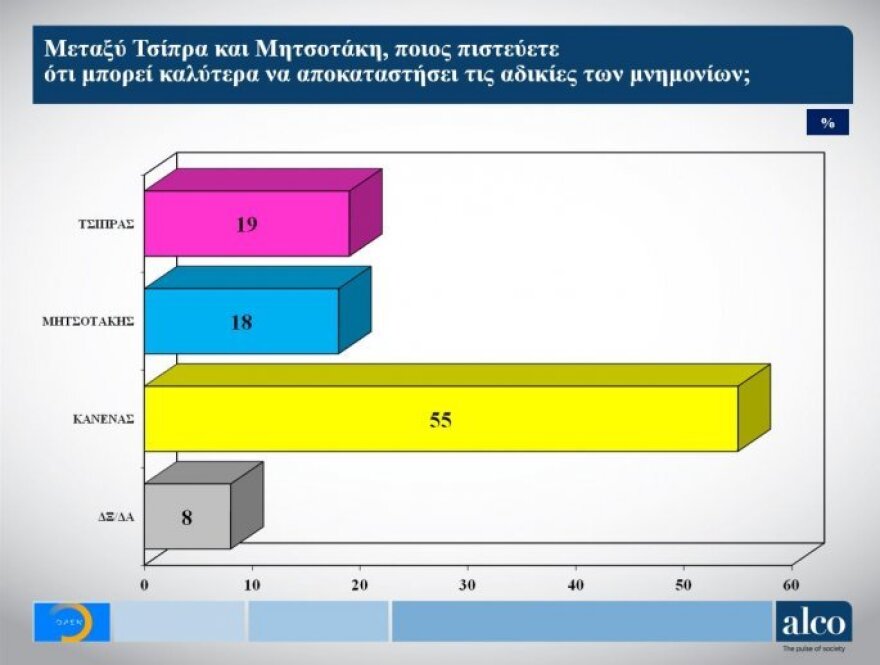 Γκάλοπ ALCO για το OPEN: Με 5,3 μονάδες προηγείται η ΝΔ έναντι του ΣΥΡΙΖΑ