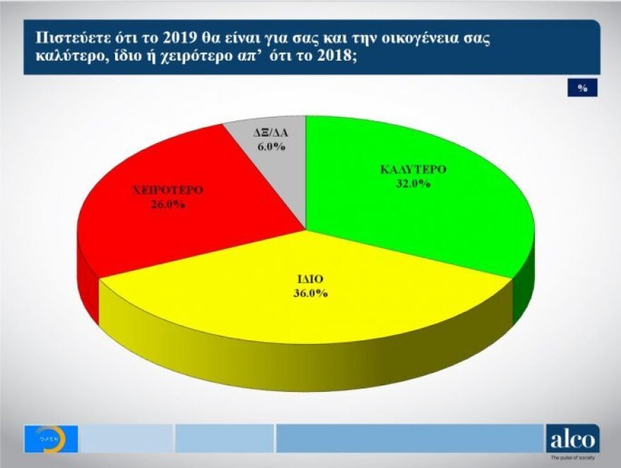 Γκάλοπ ALCO για το OPEN: Με 5,3 μονάδες προηγείται η ΝΔ έναντι του ΣΥΡΙΖΑ