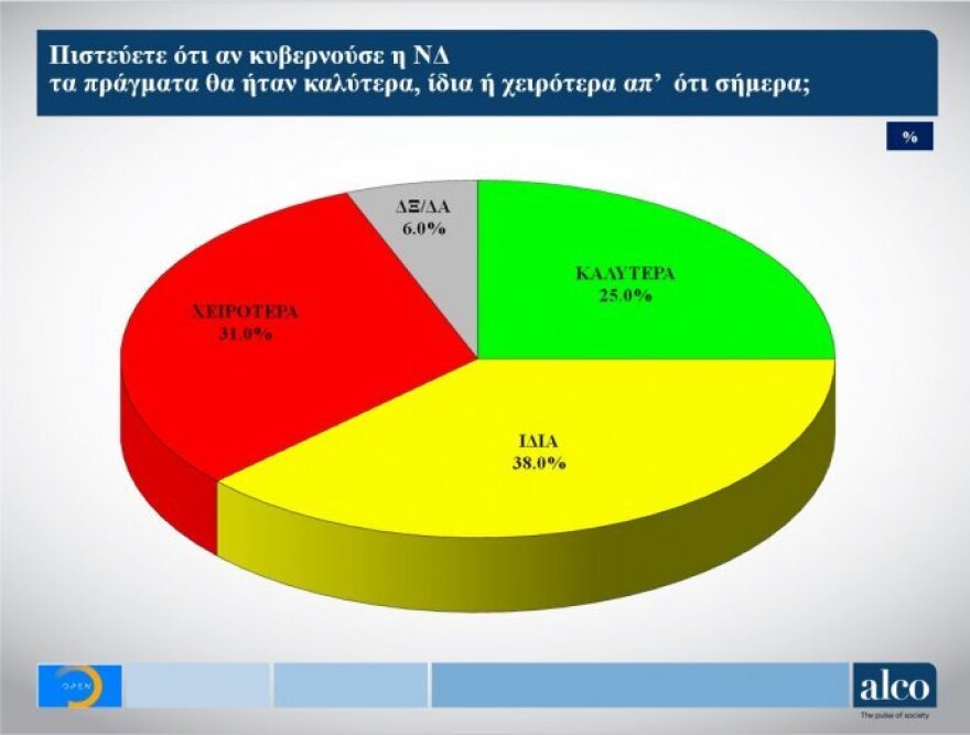 Γκάλοπ ALCO για το OPEN: Με 5,3 μονάδες προηγείται η ΝΔ έναντι του ΣΥΡΙΖΑ