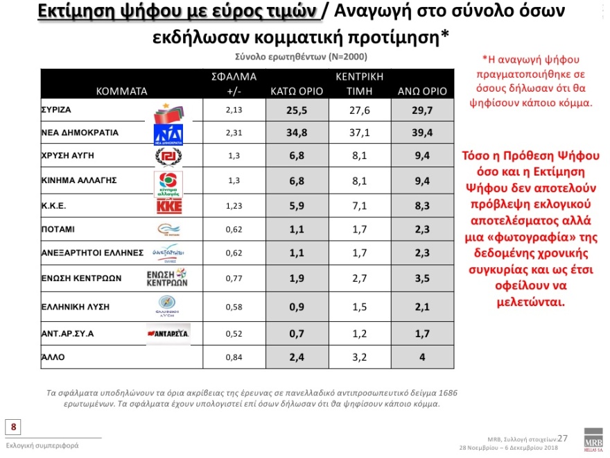Γκάλοπ MRB: Μπροστά με 8% η ΝΔ έναντι του ΣΥΡΙΖΑ