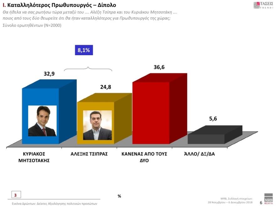 Γκάλοπ MRB: Μπροστά με 8% η ΝΔ έναντι του ΣΥΡΙΖΑ