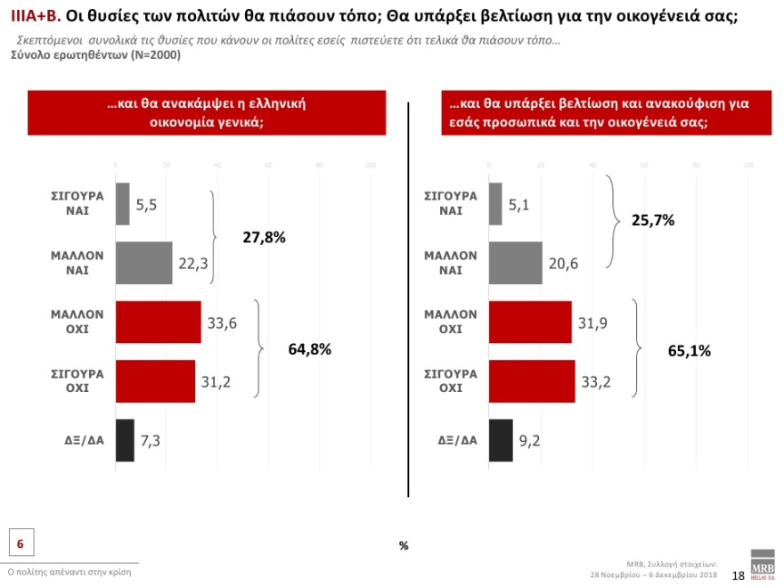 Γκάλοπ MRB: Μπροστά με 8% η ΝΔ έναντι του ΣΥΡΙΖΑ