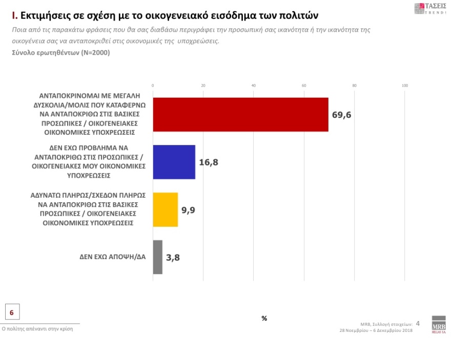 Γκάλοπ MRB: Μπροστά με 8% η ΝΔ έναντι του ΣΥΡΙΖΑ