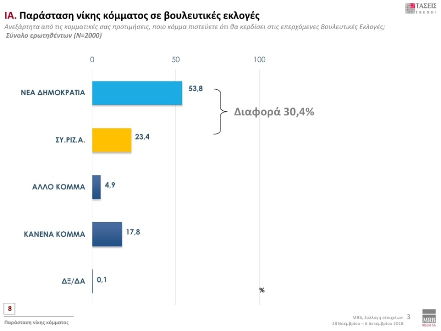 Γκάλοπ MRB: Μπροστά με 8% η ΝΔ έναντι του ΣΥΡΙΖΑ