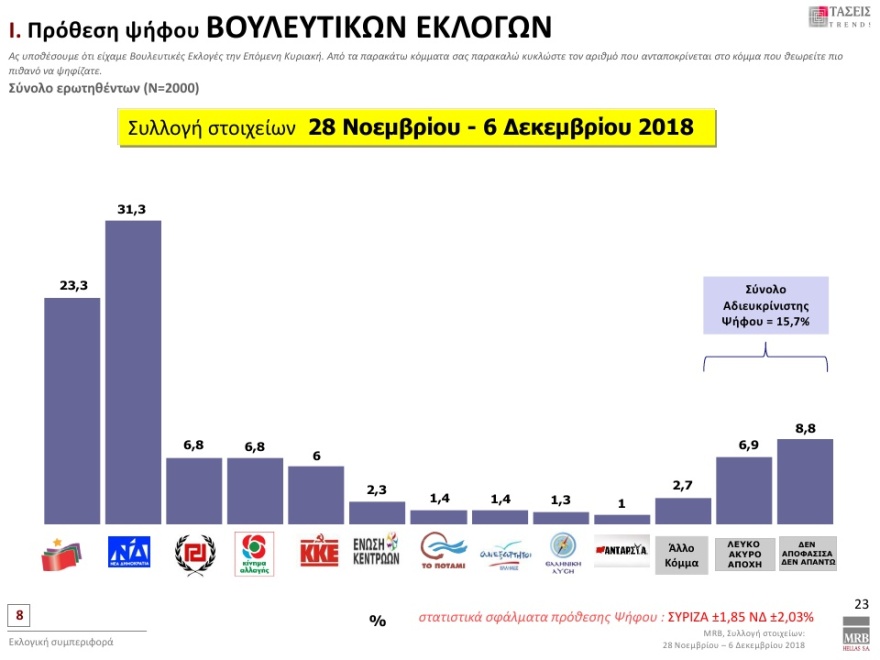 Γκάλοπ MRB: Μπροστά με 8% η ΝΔ έναντι του ΣΥΡΙΖΑ