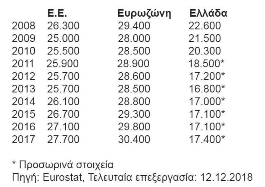  Φτωχότεροι κατά 5.200 ευρώ έγιναν οι Έλληνες στα χρόνια της κρίσης