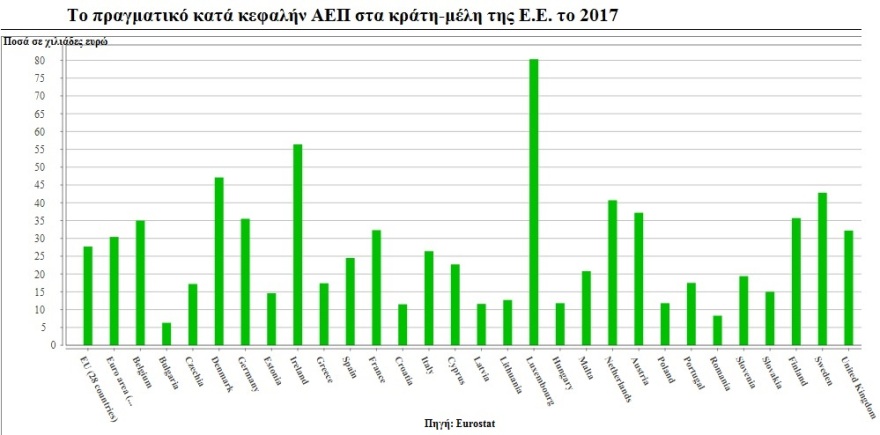  Φτωχότεροι κατά 5.200 ευρώ έγιναν οι Έλληνες στα χρόνια της κρίσης