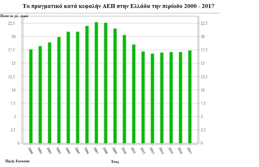  Φτωχότεροι κατά 5.200 ευρώ έγιναν οι Έλληνες στα χρόνια της κρίσης