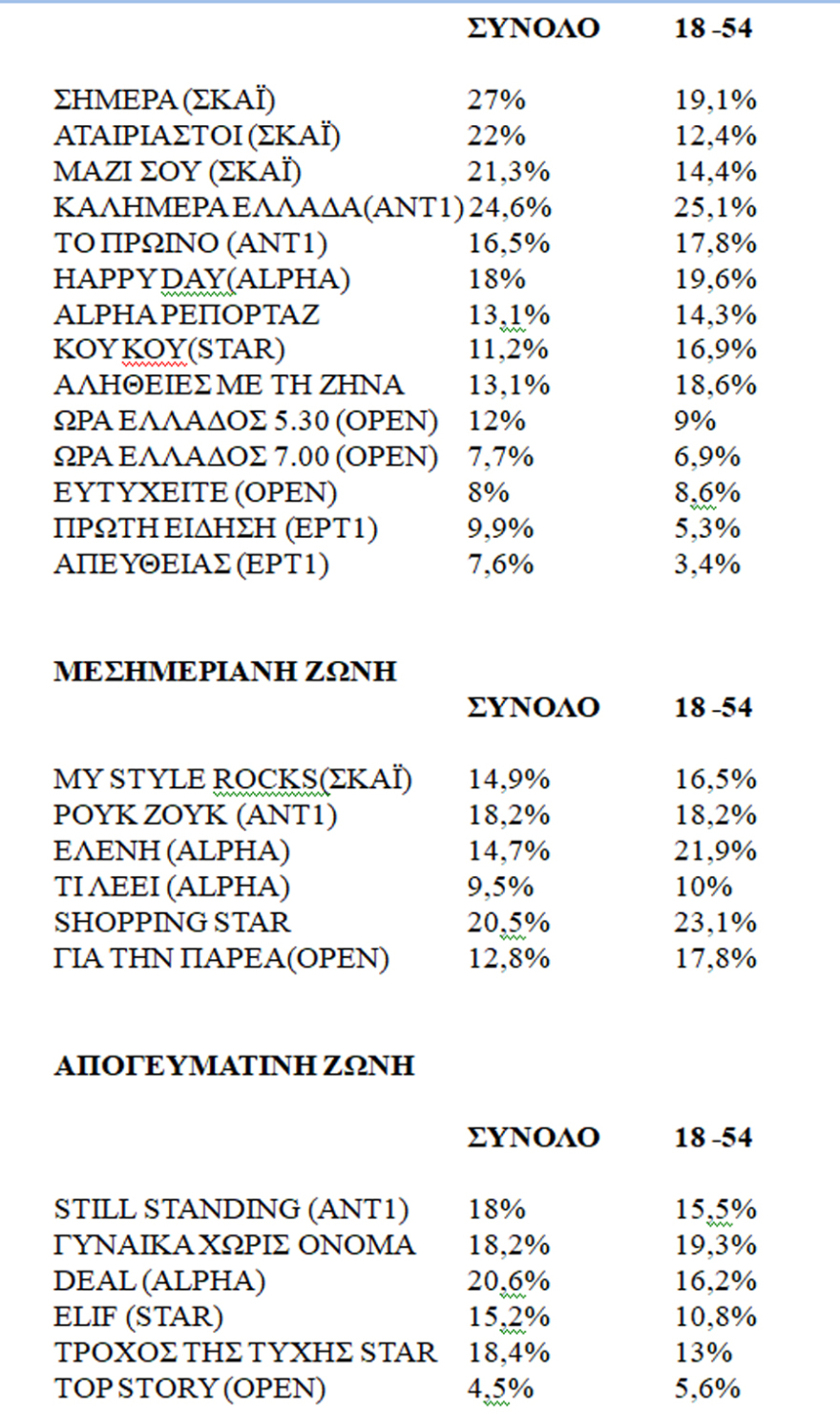 Πρωτιά για την τηλεόραση του Alpha την Πέμπτη - Από κοντά ο Σκάι