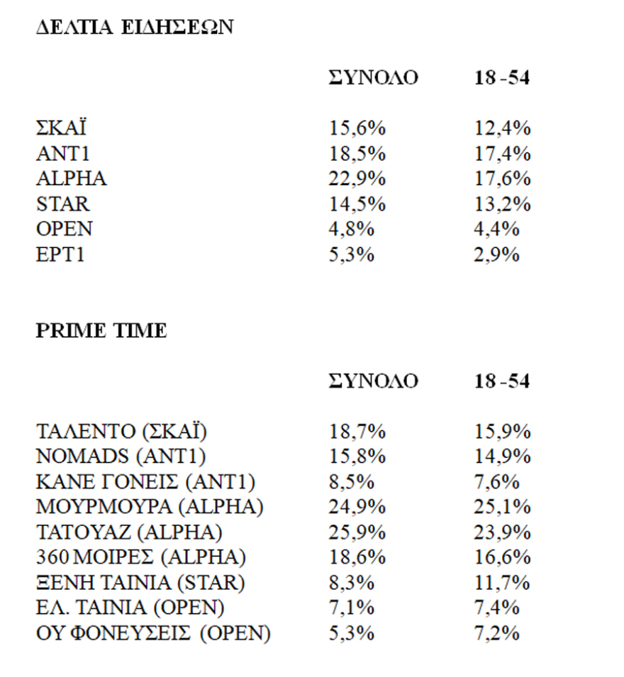 Πρωτιά για την τηλεόραση του Alpha την Πέμπτη - Από κοντά ο Σκάι