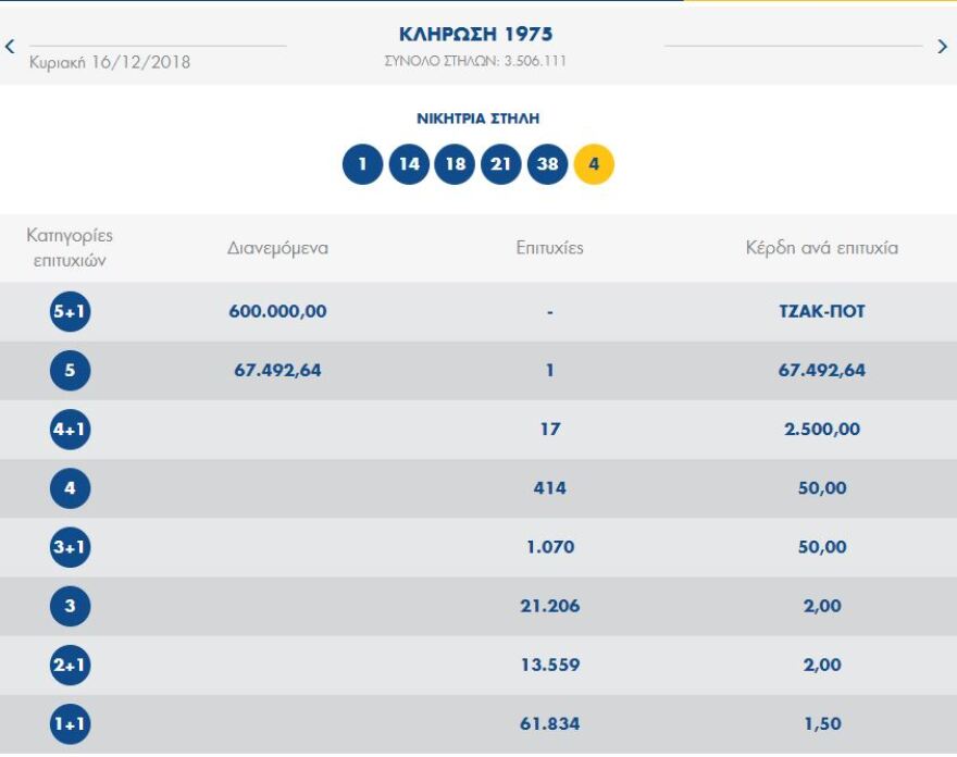 Τζακ-ποτ στο Τζόκερ: Ποιοι αριθμοί κληρώθηκαν