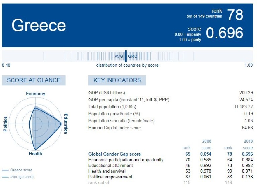 Παγκόσμιο Οικονομικό Φόρουμ: Σε 202 χρόνια θα γεφυρωθεί το μισθολογικό χάσμα ανδρών και γυναικών!