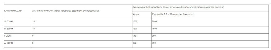 Αυξάνεται αναδρομικά το επίδομα θέρμανσης σε 9 ορεινούς νομούς της χώρας