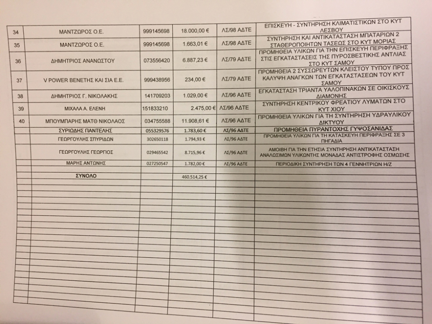 Βουλή: Σχεδόν 2 εκατ. ευρώ οι δαπάνες για το μεταναστευτικό που νομιμοποιούνται αναδρομικά