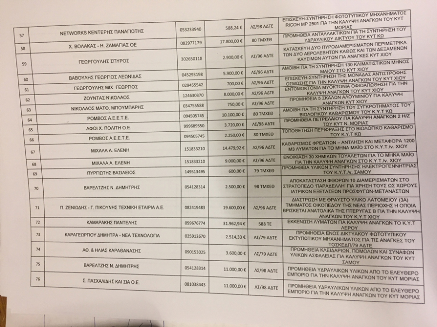 Βουλή: Σχεδόν 2 εκατ. ευρώ οι δαπάνες για το μεταναστευτικό που νομιμοποιούνται αναδρομικά