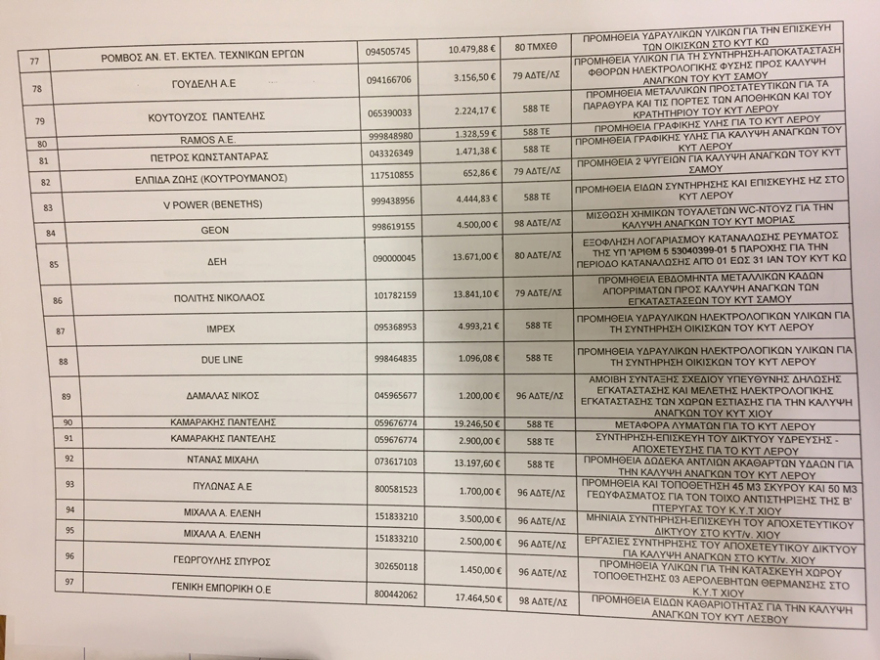 Βουλή: Σχεδόν 2 εκατ. ευρώ οι δαπάνες για το μεταναστευτικό που νομιμοποιούνται αναδρομικά