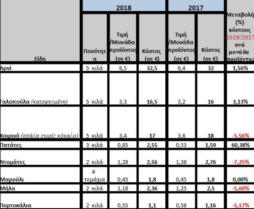 Πού θα κυμανθούν οι τιμές για το φετινό Χριστουγεννιάτικο τραπέζι