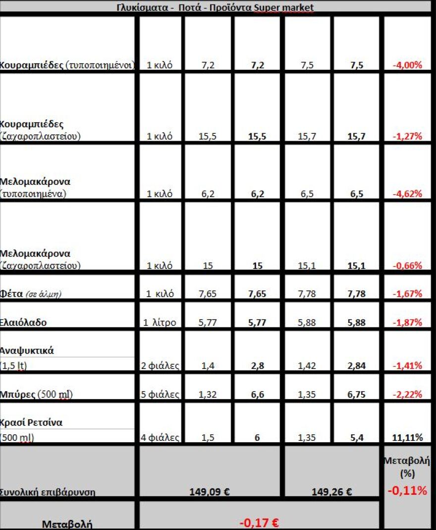Πού θα κυμανθούν οι τιμές για το φετινό Χριστουγεννιάτικο τραπέζι