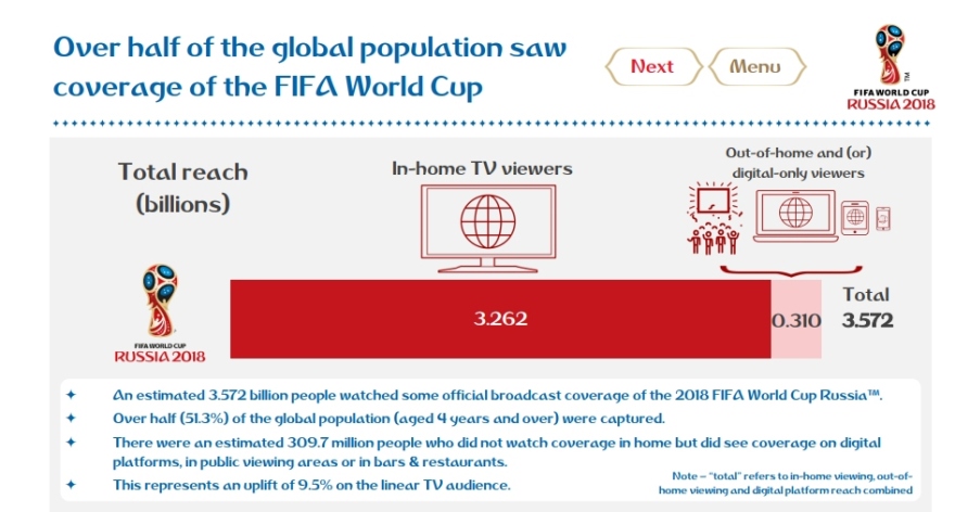 Μουντιάλ 2018: 1,12 δισ. τηλεθεατές είδαν ζωντανά τον τελικό Γαλλίας- Κροατίας