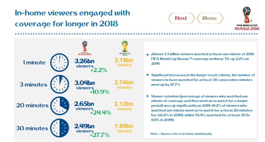 Μουντιάλ 2018: 1,12 δισ. τηλεθεατές είδαν ζωντανά τον τελικό Γαλλίας- Κροατίας