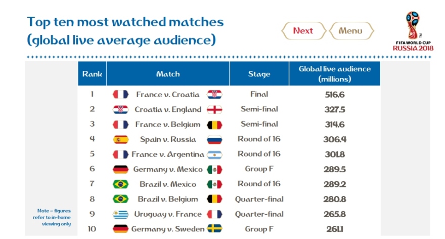 Μουντιάλ 2018: 1,12 δισ. τηλεθεατές είδαν ζωντανά τον τελικό Γαλλίας- Κροατίας