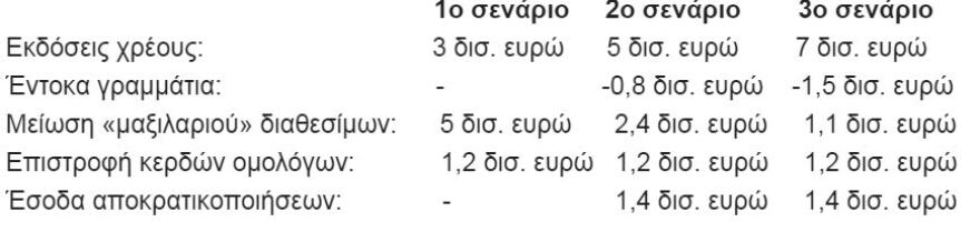 Από 3 έως 7 δισ. ευρώ θα επιδιώξει να αντλήσει η Ελλάδα από τις αγορές το 2019