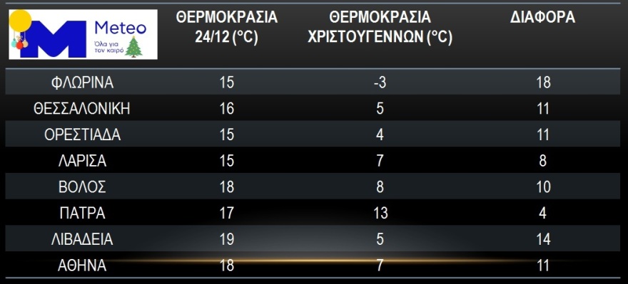 Καιρός: Στα... δύο η Ελλάδα- Χιόνια και βροχές στα βόρεια, 20 βαθμοί διαφορά με τα νότια 