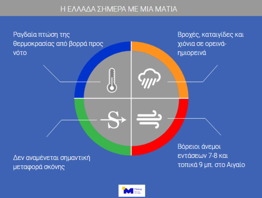 Καιρός: Στα... δύο η Ελλάδα- Χιόνια και βροχές στα βόρεια, 20 βαθμοί διαφορά με τα νότια 