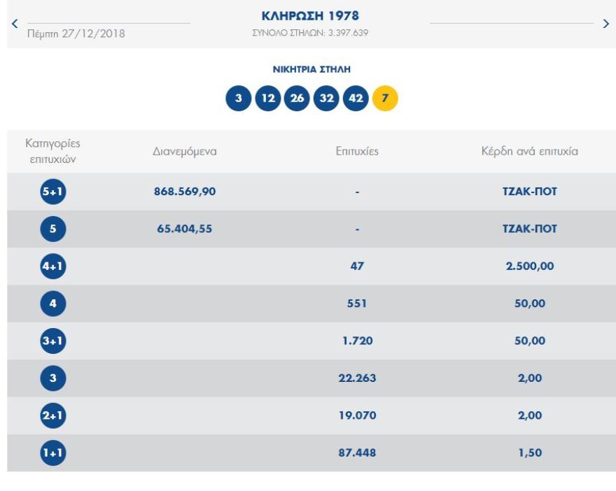 Τζακ ποτ στην κλήρωση του Τζόκερ